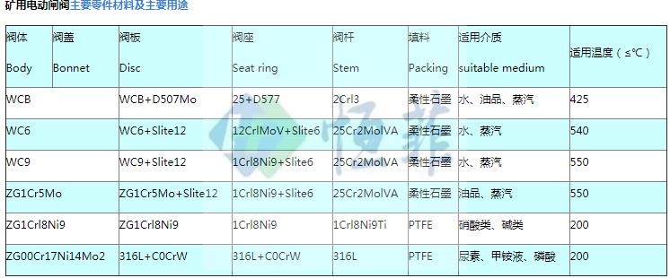 石河子本安矿用闸阀