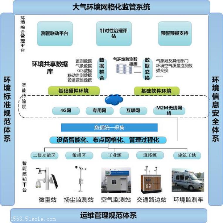 在线网格在线监测系统 **环境空气质量程度监测系统