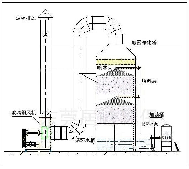 废气喷淋洗涤塔