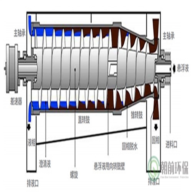卧式螺旋卸料过滤离心机