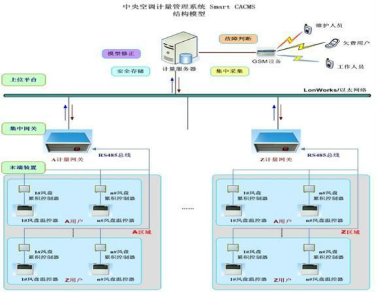 鹰潭水机空调电费管理