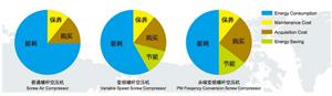 东莞浪潮螺杆空压机配件型号大全