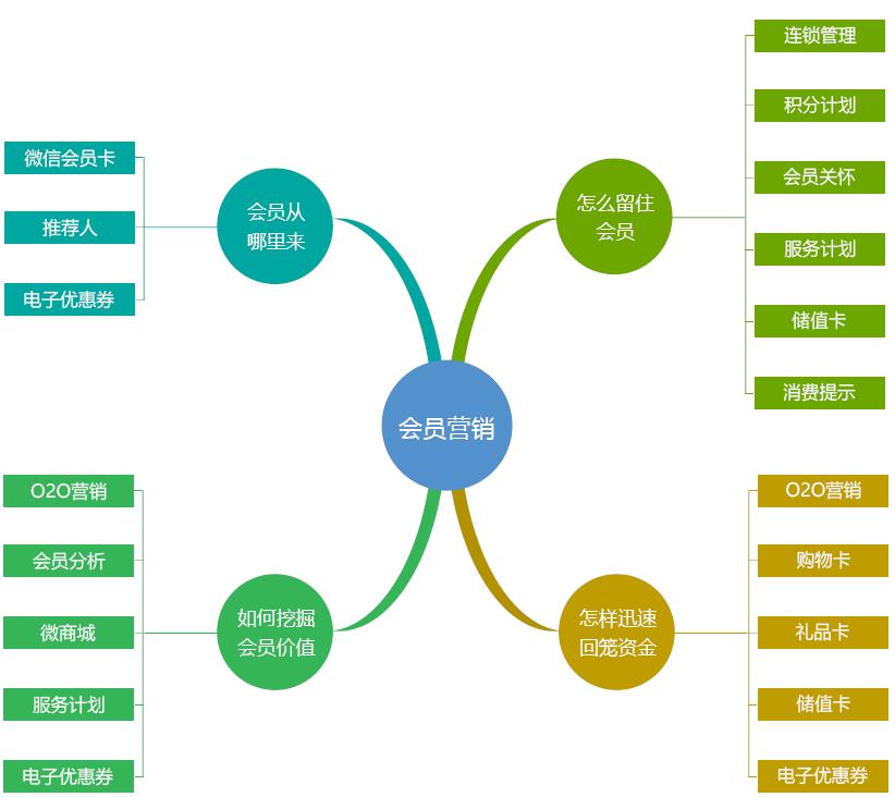 会员管理系统软件