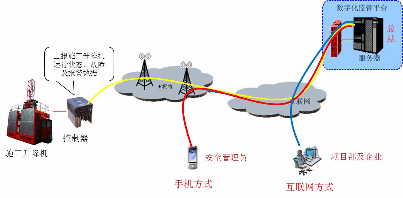 韶关升降机监控系统软件