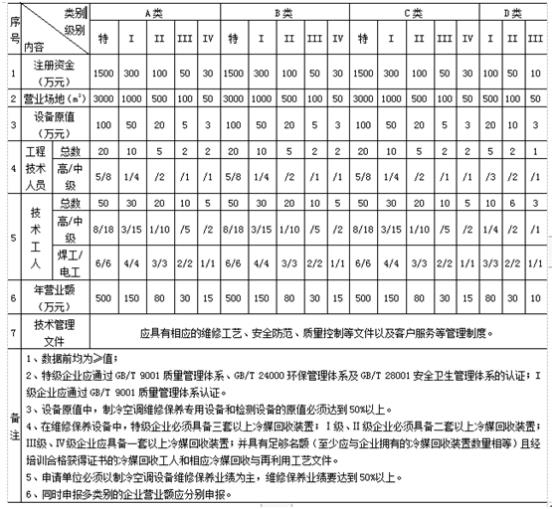 天津中央空调维修资质办理流程