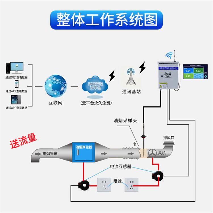 油烟烟气在线监测