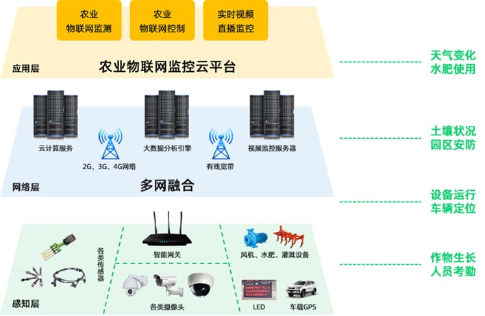 智慧农业追溯-潜江智慧农业-正熙网络技术