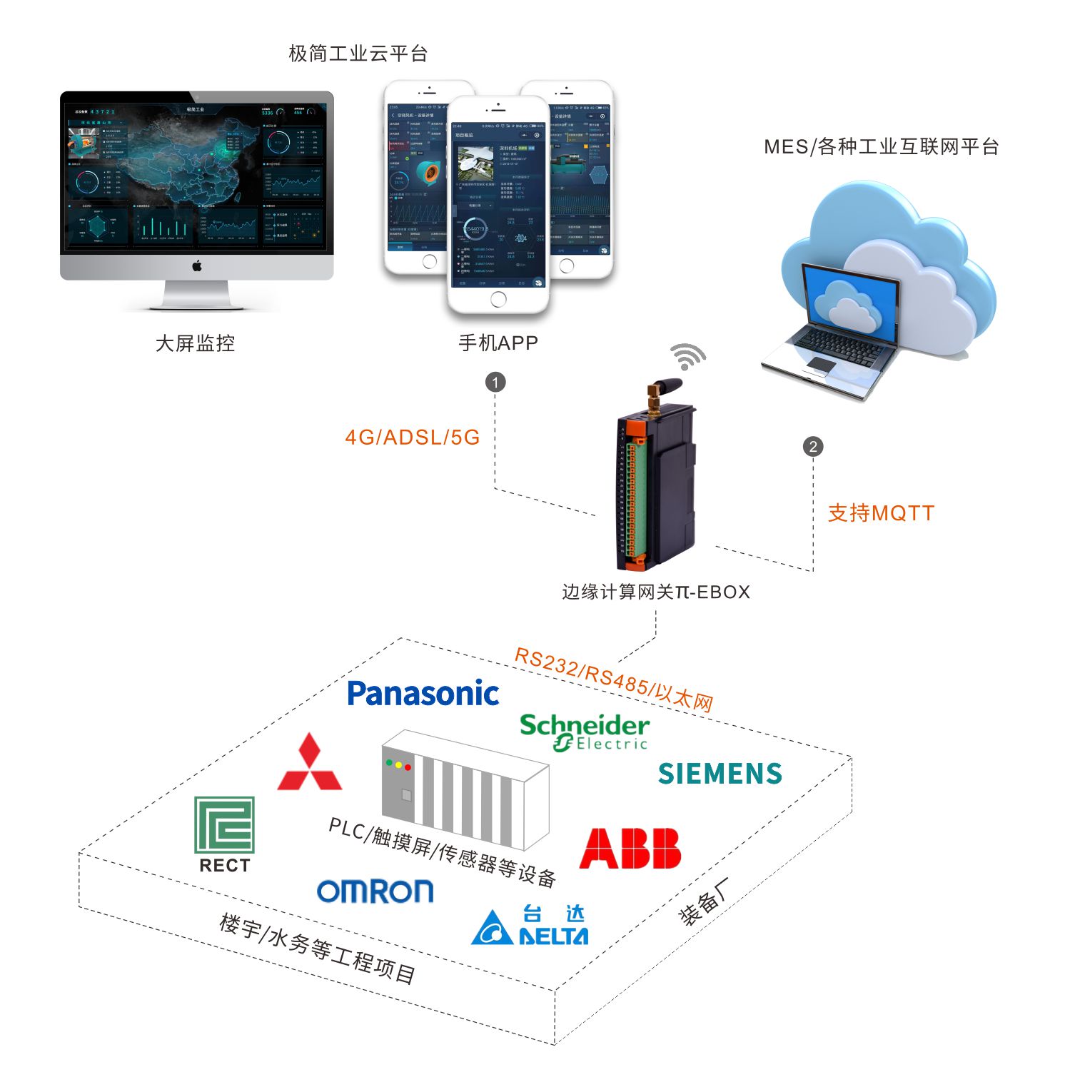 老狗科技PLC网关-实现现场PLC设备远程监控管理，远程上下载调试