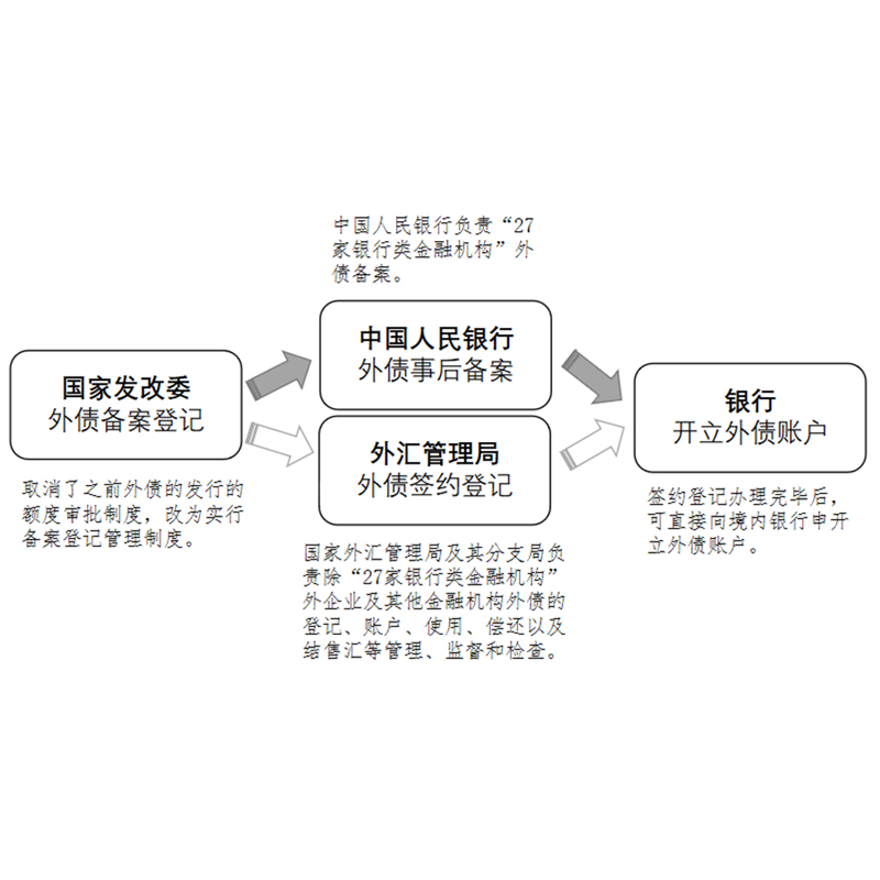 江苏申请企业外债备案咨询公司