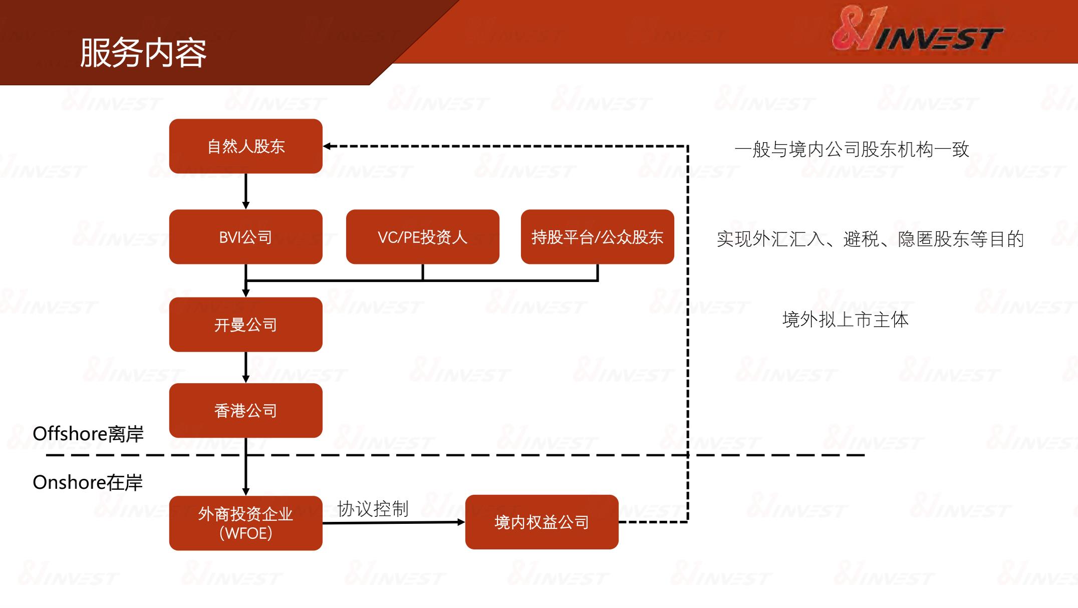 怎么办理vie架构