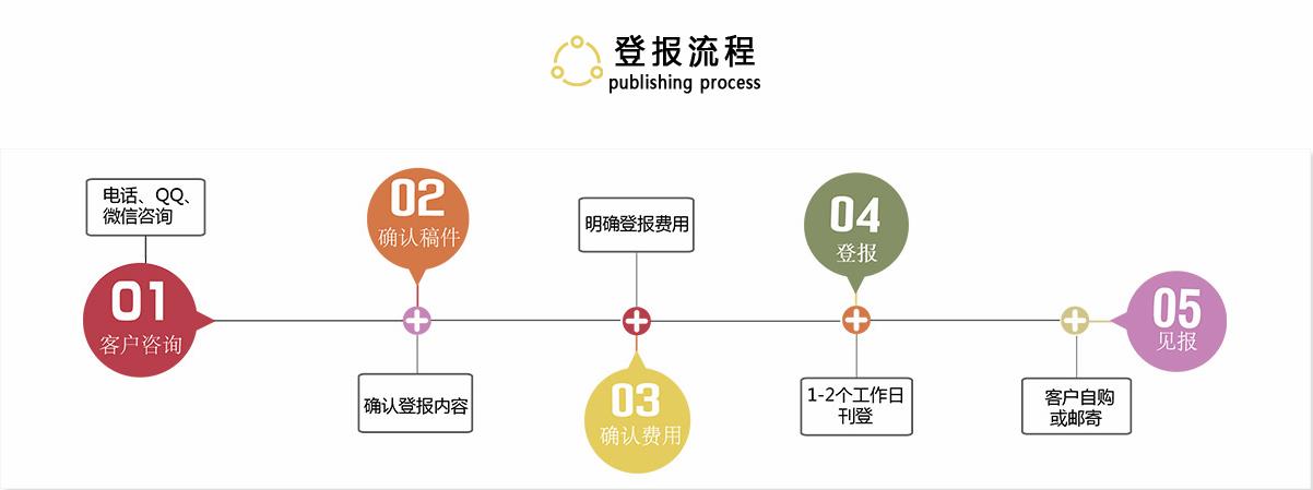 如何在报纸上登广告