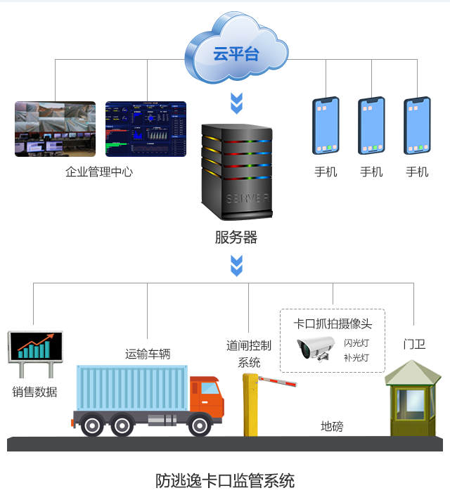 沈陽(yáng)智慧砂石系統(tǒng)-河南智砂物聯(lián)網(wǎng)科技-智慧砂石系統(tǒng)企業(yè)