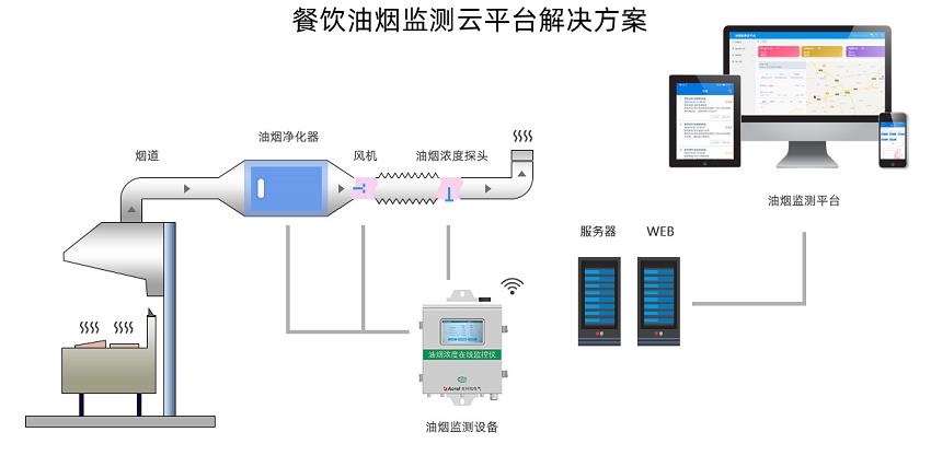 油烟排放监测系统