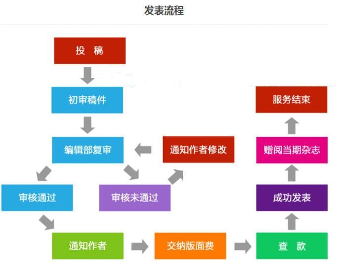 科技论文发表