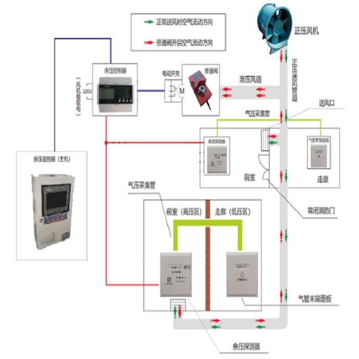 重庆风管压差控制系统厂家