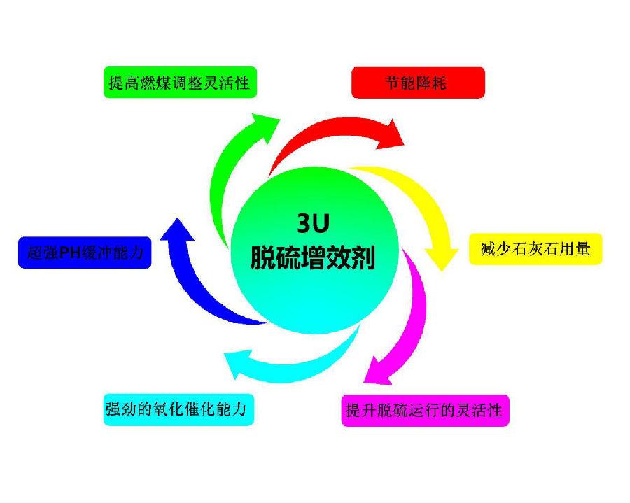 石灰石濕法脫硫增強劑 福州濕法脫硫問題及解決方法