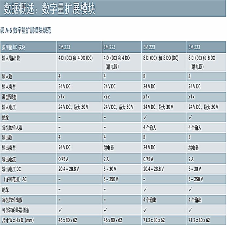 西门子S7-200模块代理商生产厂家