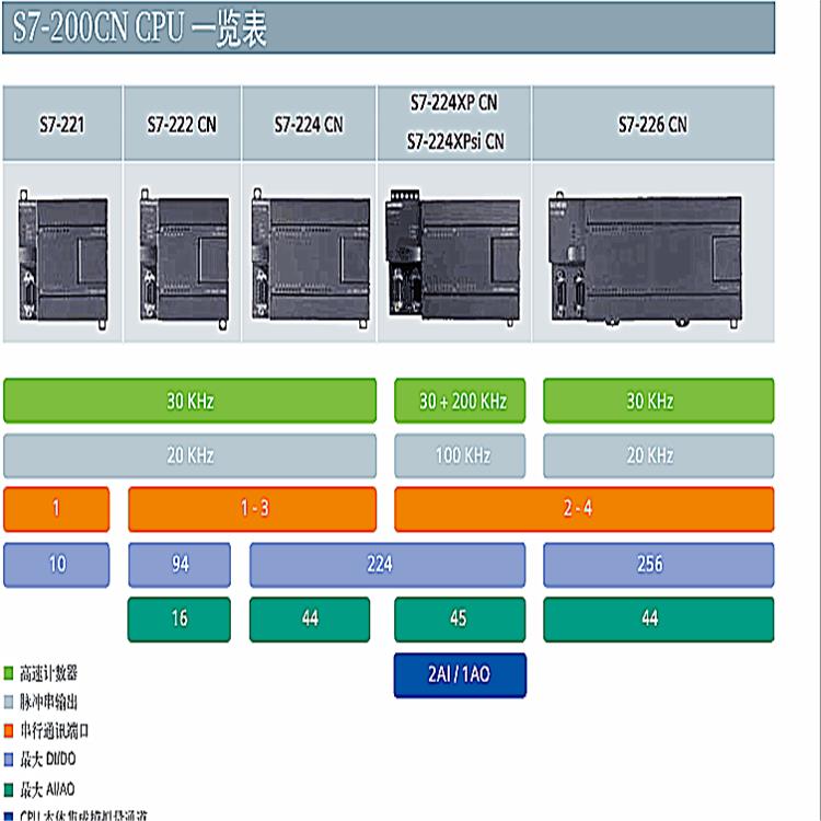 拉萨西门子S7-200模块代理商公司