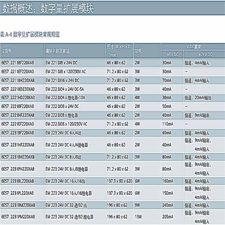 呼和浩特西门子S7-200模块代理商厂家批发