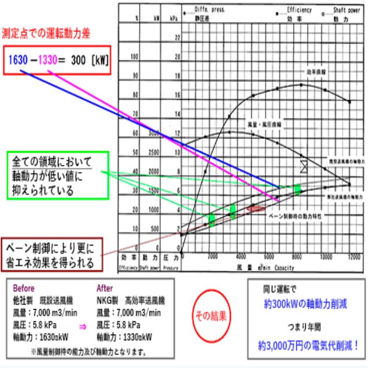 中压鼓风机