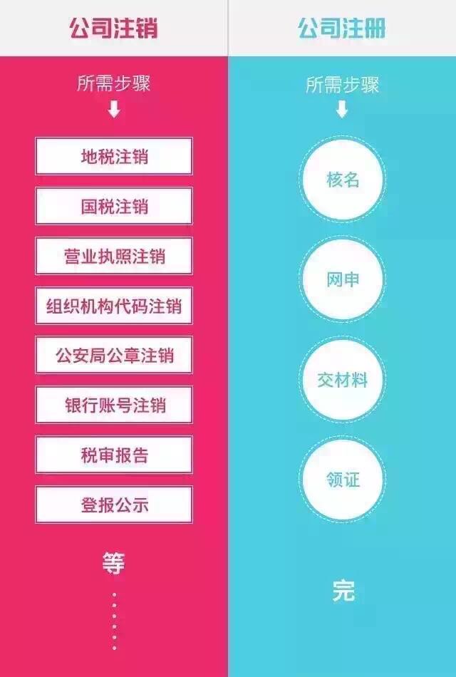 北京物业管理公司注销价格和流程