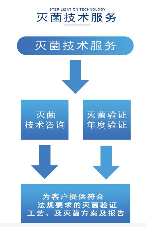 温州医药包装用品消毒灭菌价格