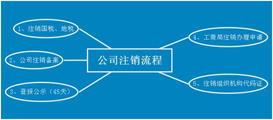 申请北京公司注销吊销转注销