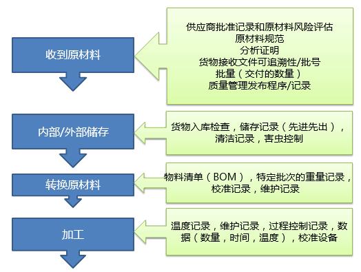 危害分析与关键控制点体系认证