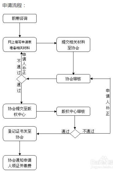 知识产权申请步骤及办理条件