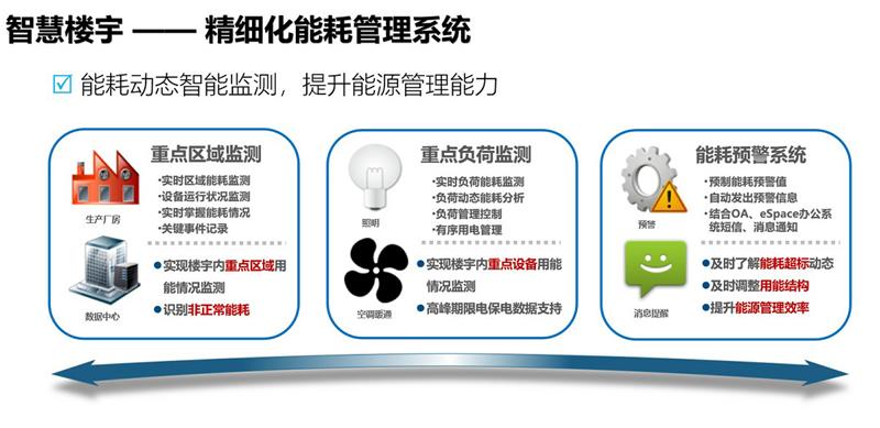 智慧樓宇管理系統(tǒng)-德為數(shù)通科技-天津智慧樓宇