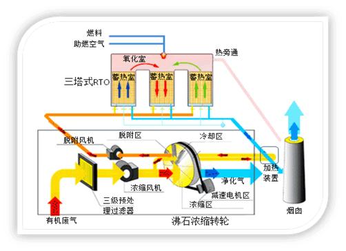 燃烧催化器