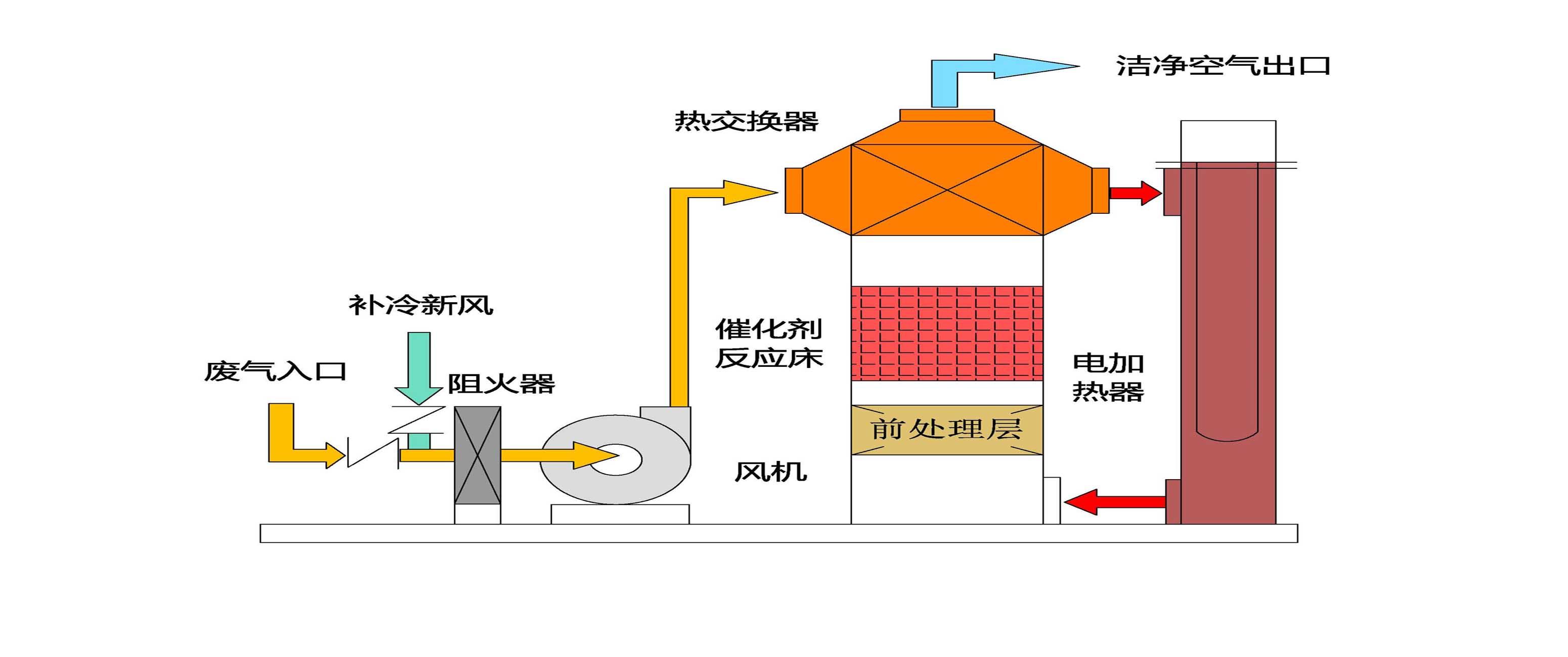 江苏催化燃烧装置