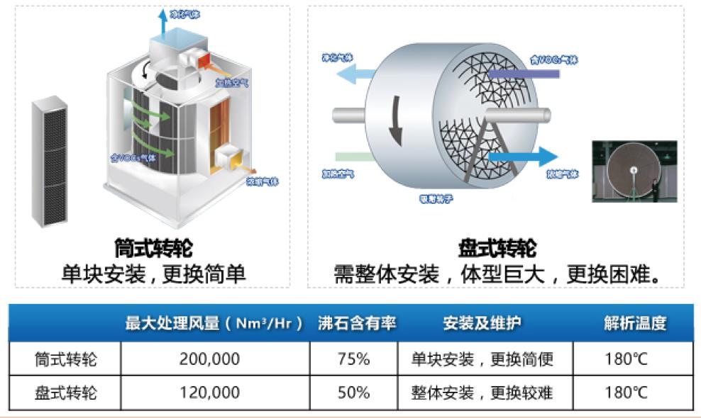 VOCs废气处理设备