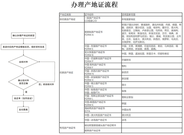 中山申请中智产地证FORM F申请条件_产地证标准