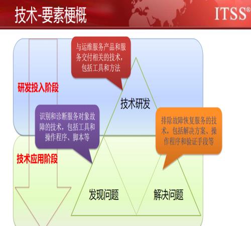 IT服务解决方案 广西ITSS咨询