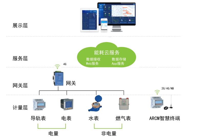 商场水电气能耗分析系统推广方案