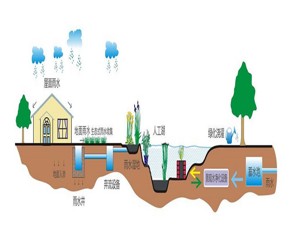 天津雨水收集池 雨水收集利用系统厂家提供安装