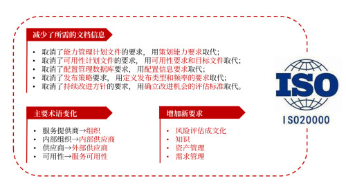 ISO20000认证规格