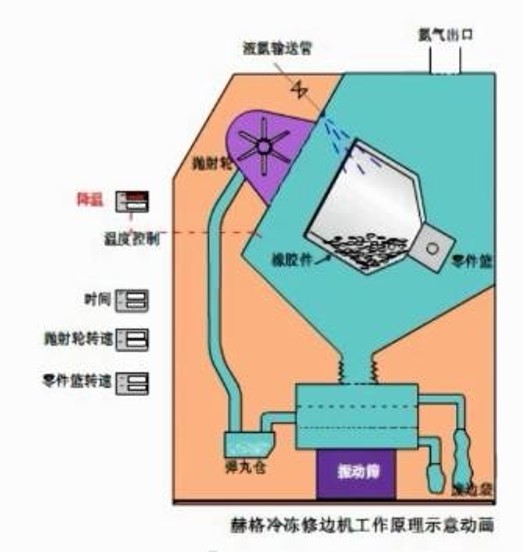 常德冷冻修边机-赫格机械-冷冻修边机多少钱