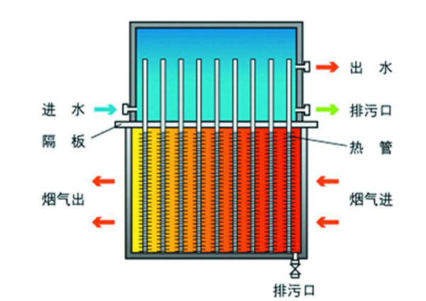 余熱回收器-億源環保-熱管余熱回收器