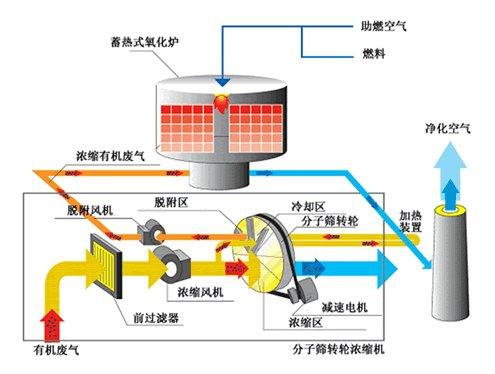 沸石转轮rto公司