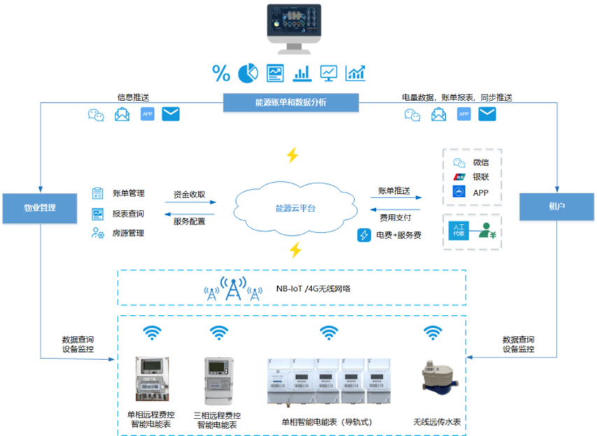 長沙電力運維管理云平臺 能耗監測計費靈活