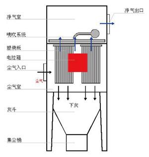 脉冲布袋