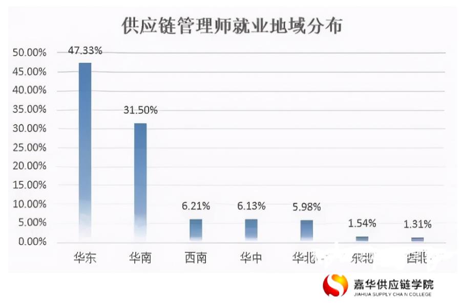 哈密2022年供应链管理师培训机构