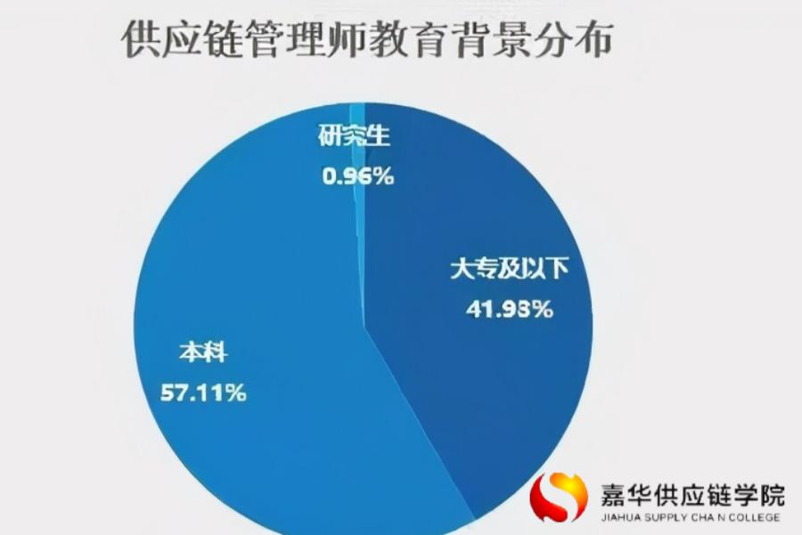 商丘2022年供应链管理师报考条件