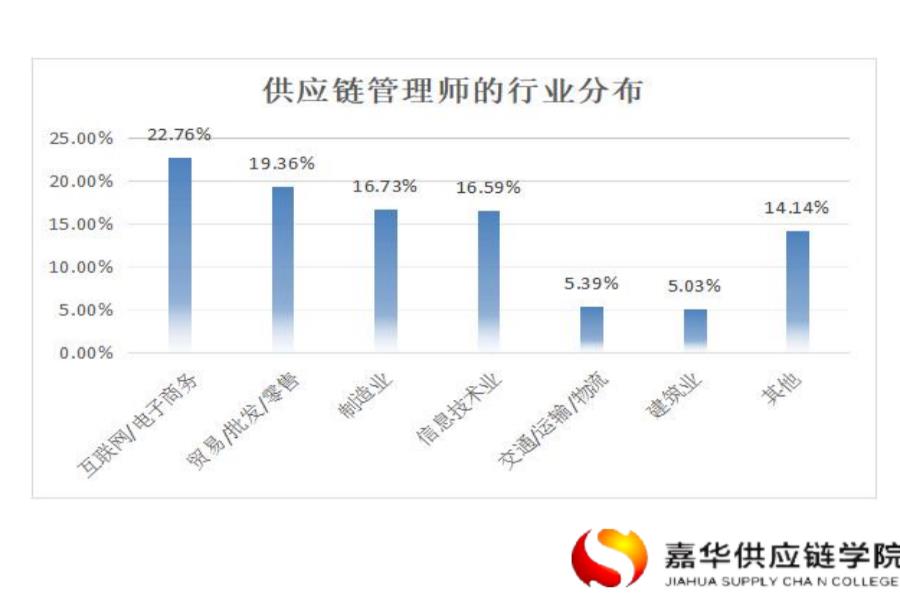 舟山国家供应链管理师怎么收费