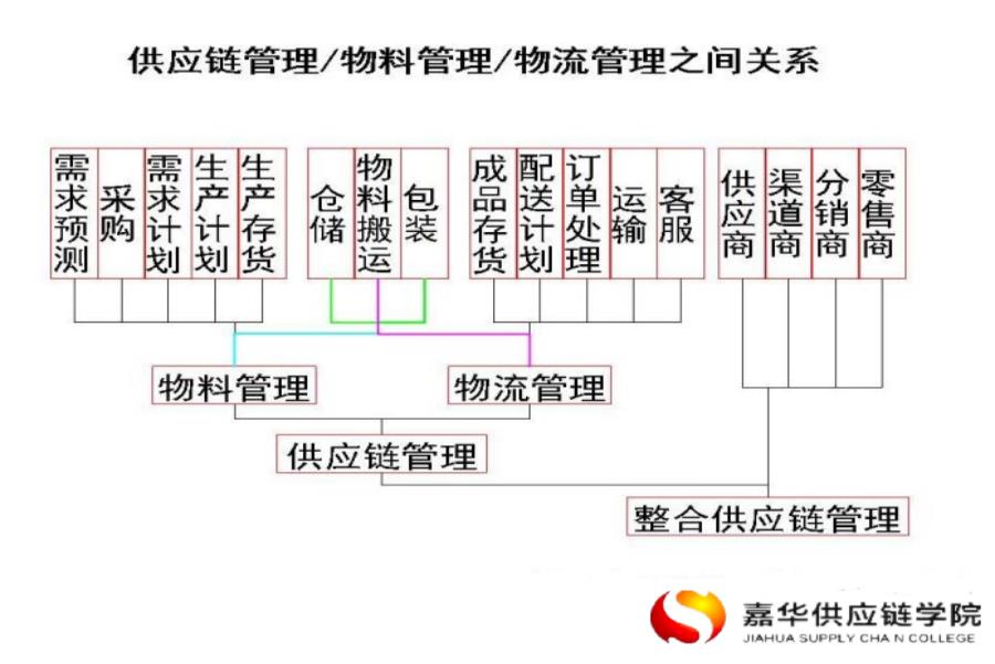 五家渠国家供应链管理师培训机构