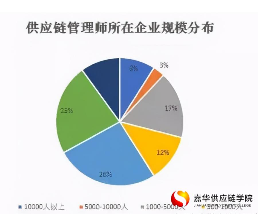 供應鏈認證-婁底國家供應鏈管理師培訓機構