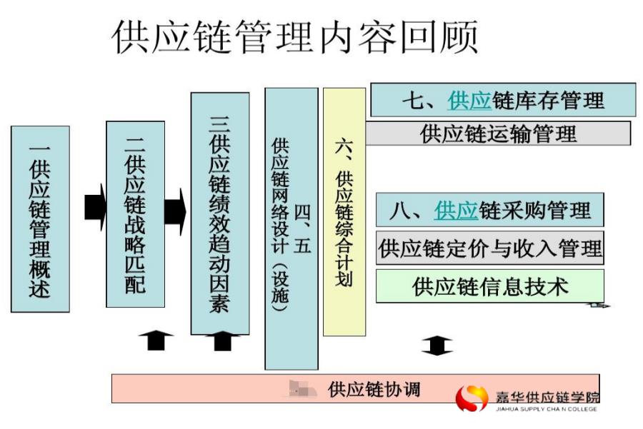 清远国家供应链管理师报考条件