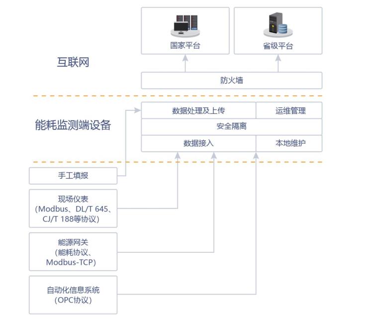 化工厂能耗在线监测系统端设备